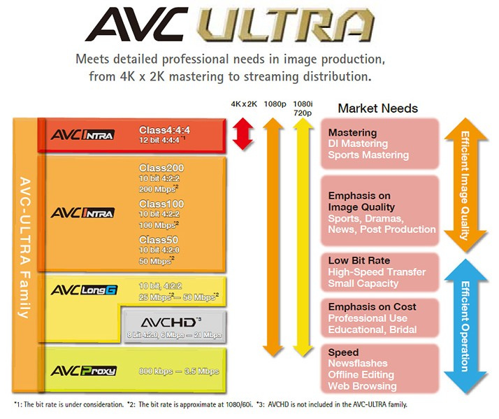 Panasonic AVC-Ultra P2