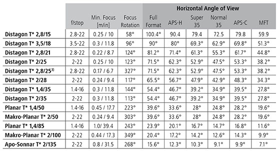 Zeiss Classic Lenses