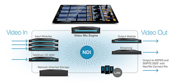 NewTek IP Series