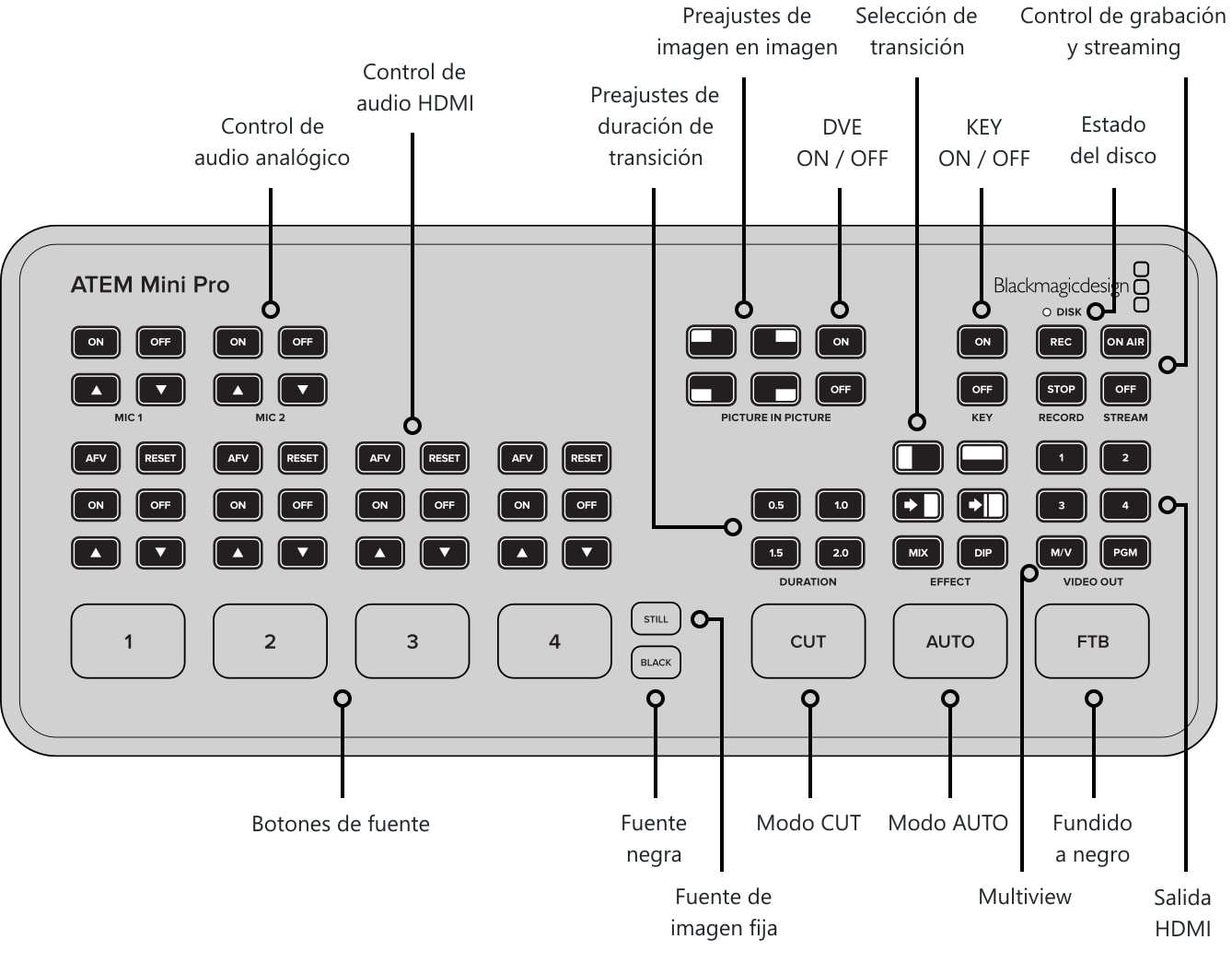 ATEM Mini Pro – Panel de control y conexiones