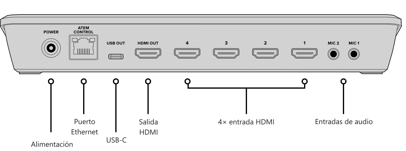 ATEM Mini Pro – Panel de control y conexiones