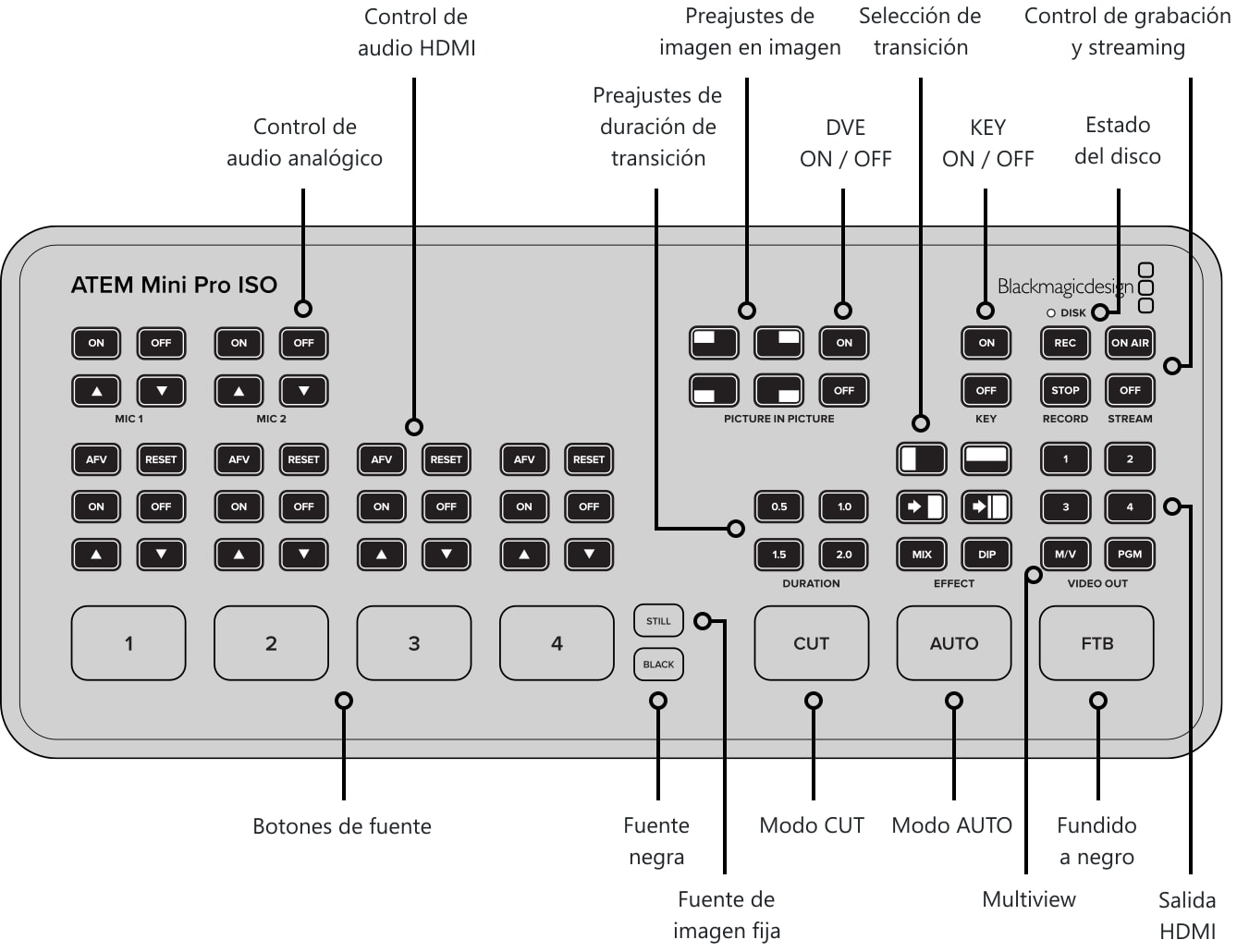ATEM Mini Pro ISO – Panel de control y conexiones