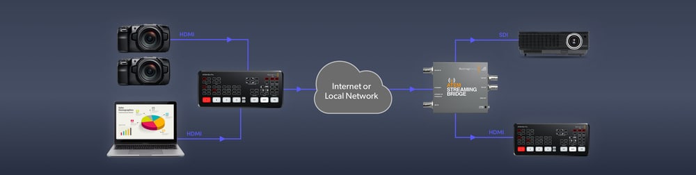 ATEM Streaming Bridge – Un puente entre IP y el equipo de estudio