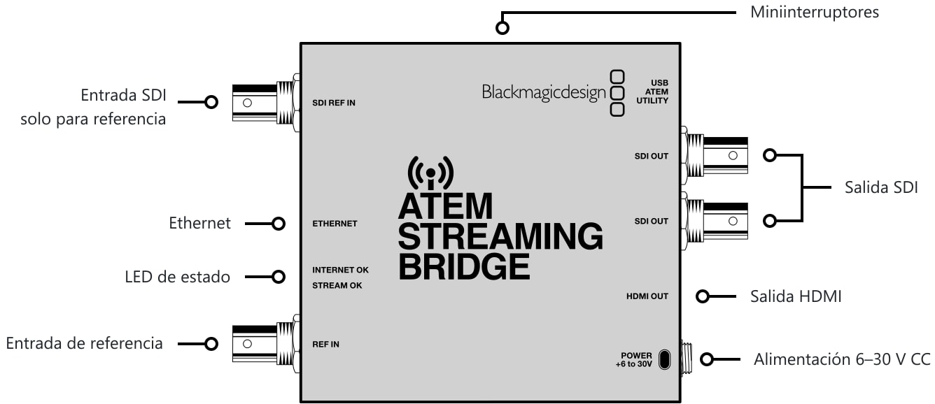 ATEM Streaming Bridge – Conexiones