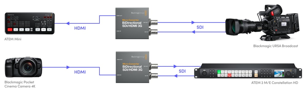 Micro Converter BiDirectional SDI/HDMI 3G – Control de cámara y tally por SDI