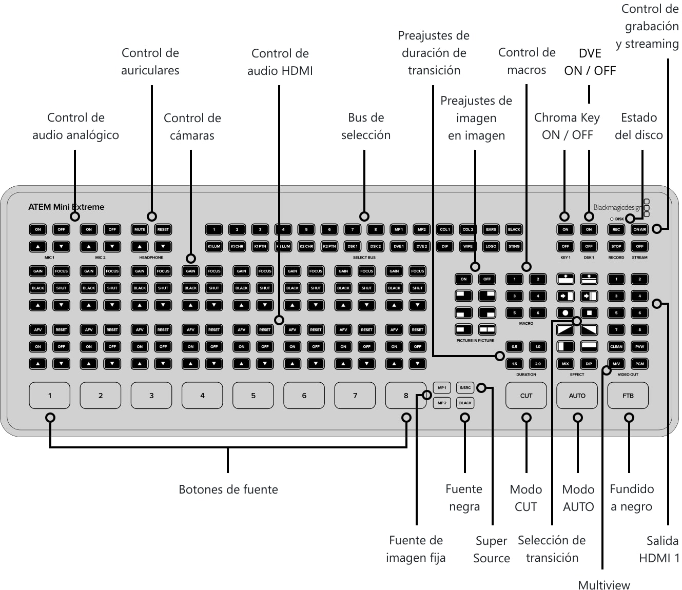 ATEM Mini Extreme – Panel de control y conexiones