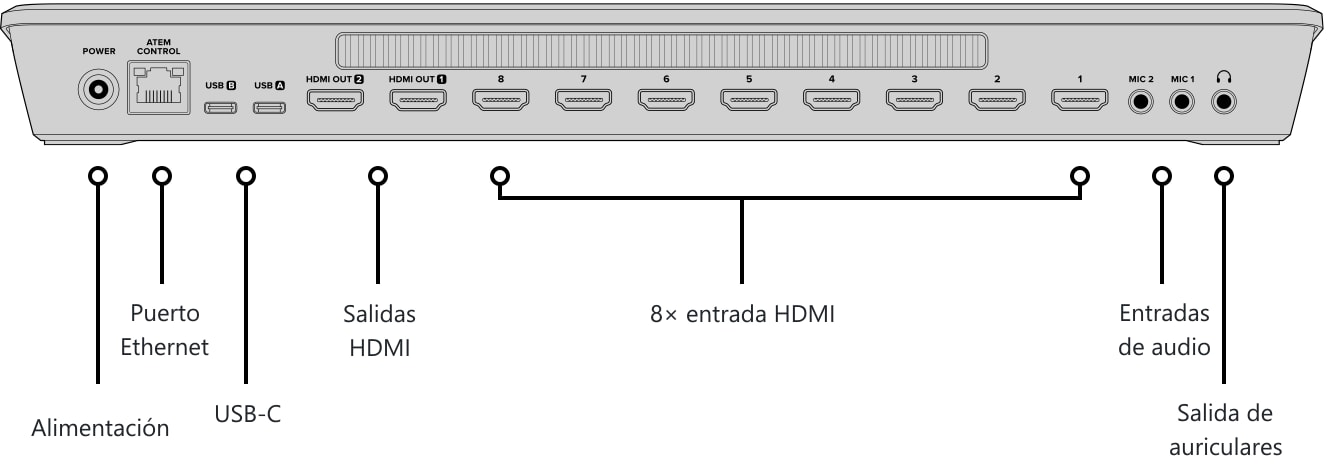 ATEM Mini Extreme – Panel de control y conexiones