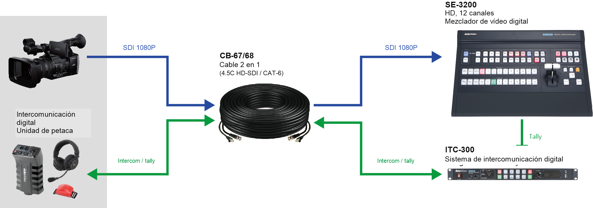 Diagrama de conexión de Datavideo CB-68 con SE-3200 e intercomunicador ITC-300