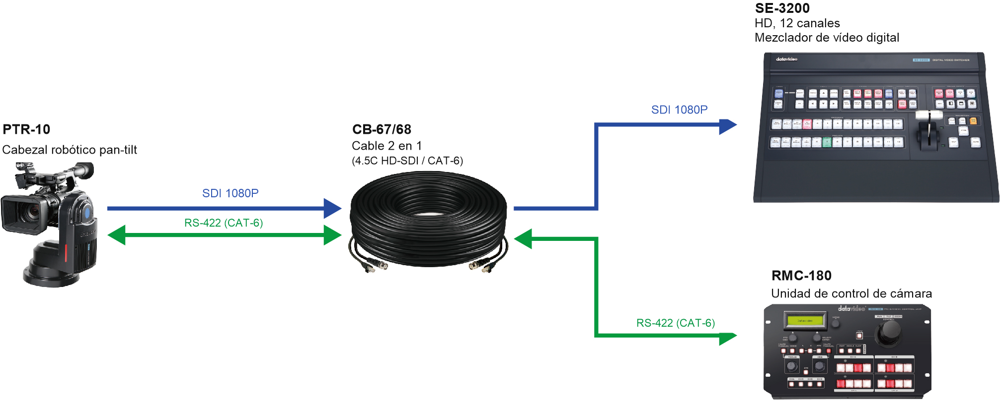 Diagrama de conexión de PTR-10, Datavideo CB-68, SE-3200 y RMC-180