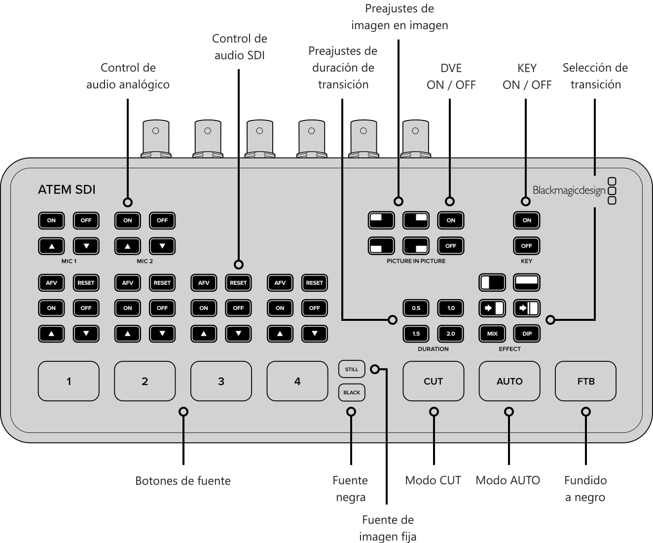 ATEM SDI – Panel de control y conexiones