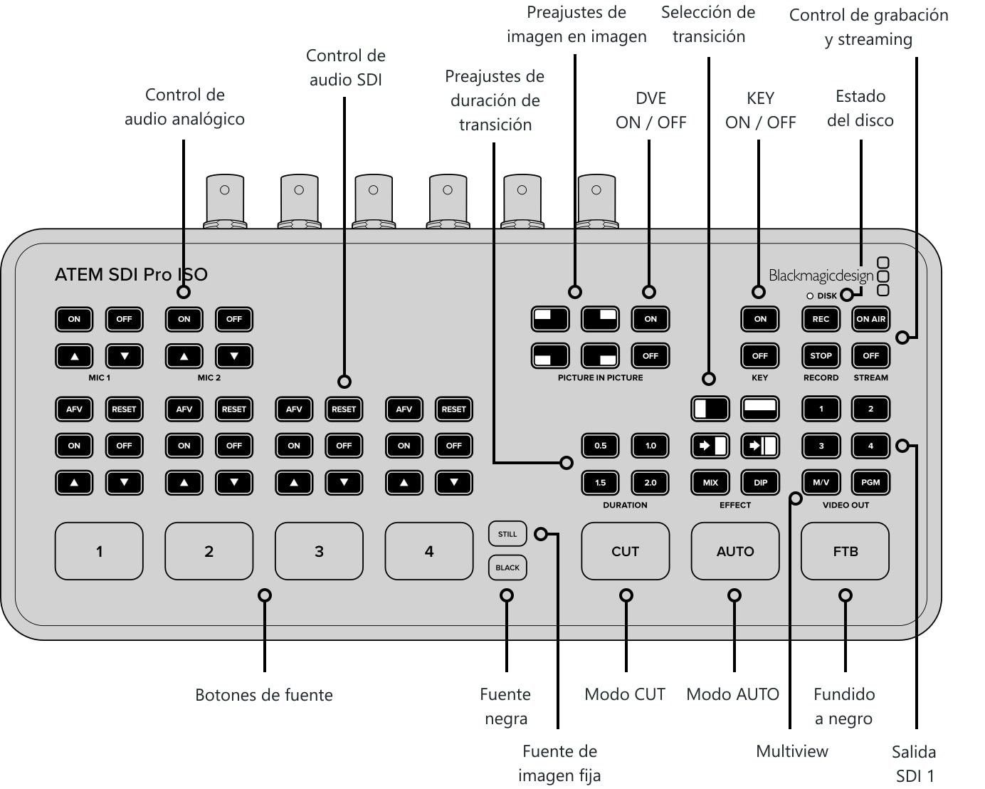 ATEM SDI Pro ISO – Panel de control y conexiones