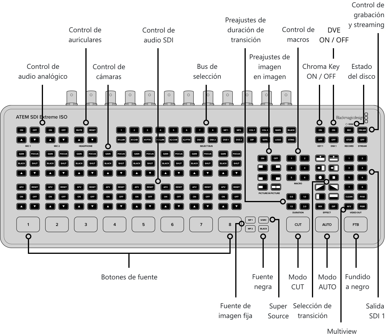 ATEM SDI Extreme ISO – Panel de control y conexiones