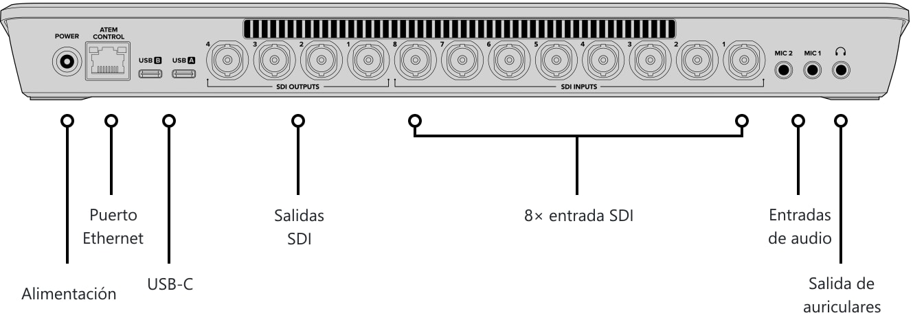 ATEM SDI Extreme ISO – Panel de control y conexiones