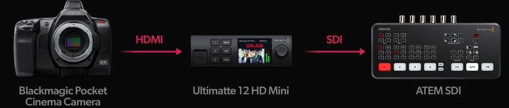 Ultimatte 12 HD Mini – Control de cámaras HDMI desde mezcladores SDI