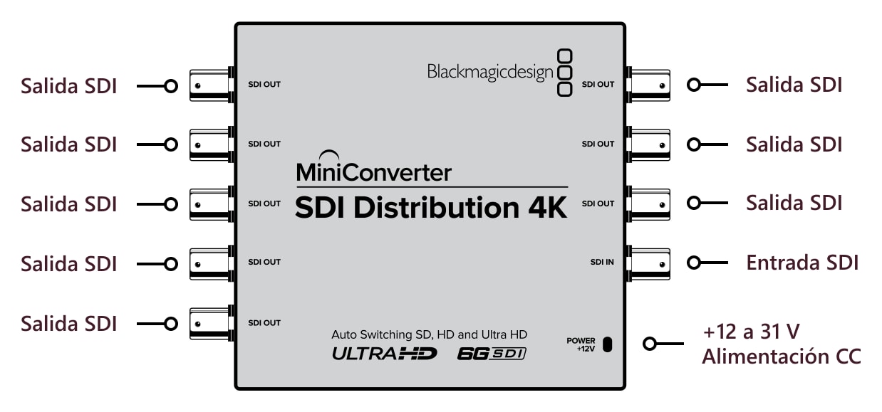 Mini Converter SDI Distribution 4K – Conexiones