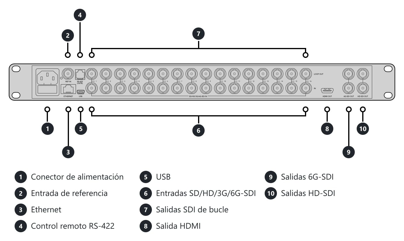 Blackmagic MultiView 16 – Conexiones y controles