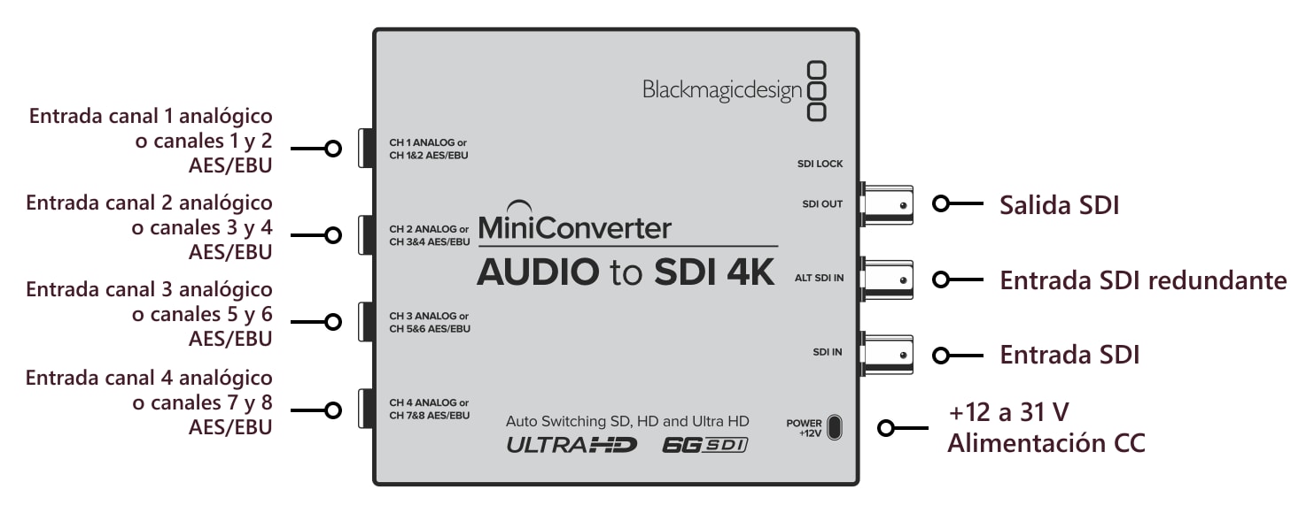 Mini Converter Audio to SDI 4K – Conexiones