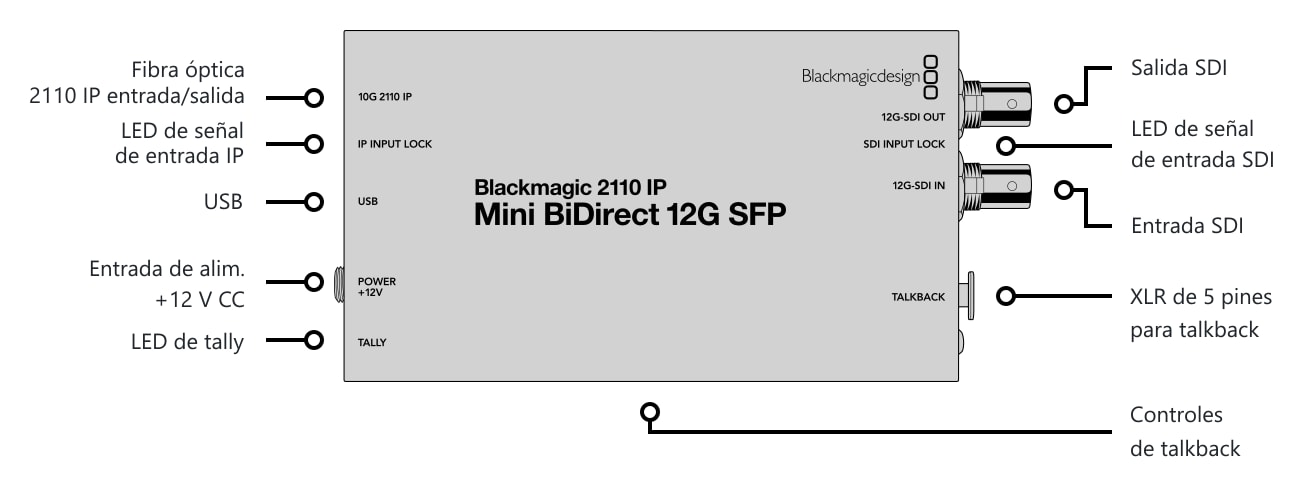 Blackmagic 2110 IP Mini BiDirect 12G SFP – Conexiones