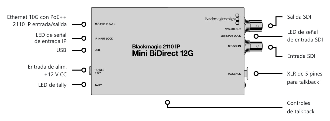 Blackmagic 2110 IP Mini BiDirect 12G – Conexiones