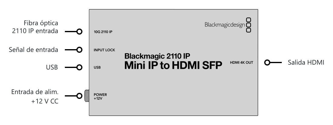 Blackmagic 2110 IP Mini IP to HDMI SFP – Conexiones