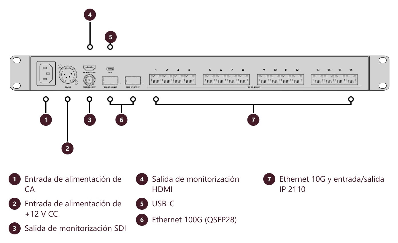 Blackmagic Ethernet Switch 360P – Conexiones y controles