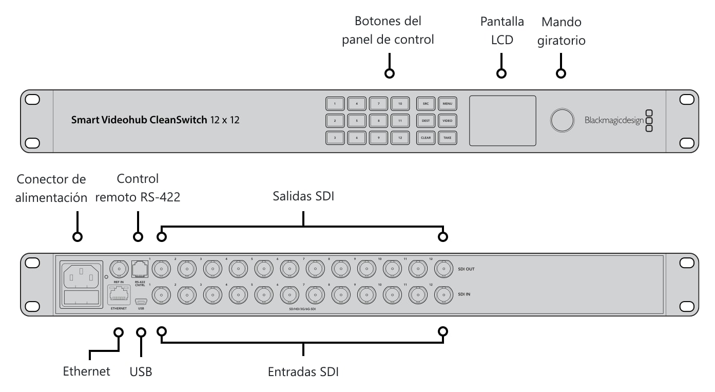 Blackmagic Smart Videohub CleanSwitch 12x12 – Conexiones y controles