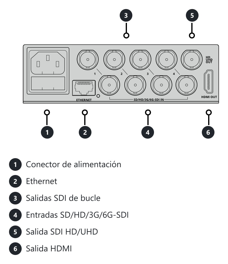 Blackmagic MultiView 4 – Conexiones y controles