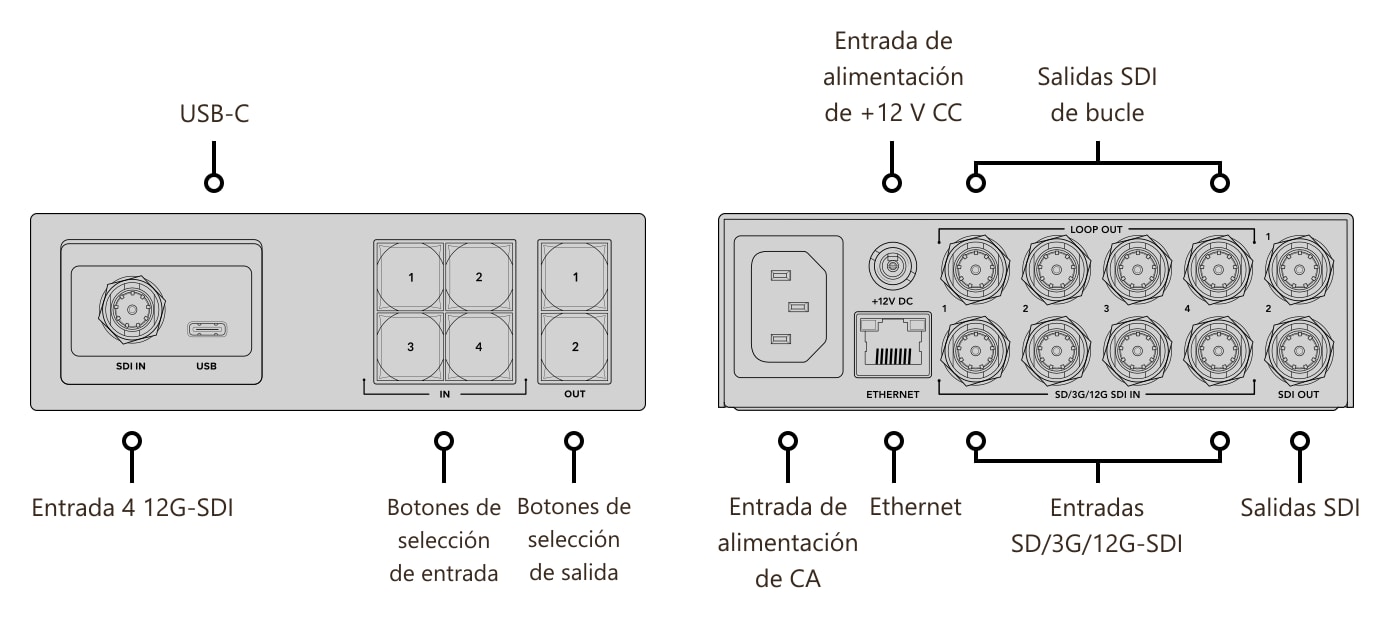 Blackmagic Videohub Mini 4x2 12G – Conexiones