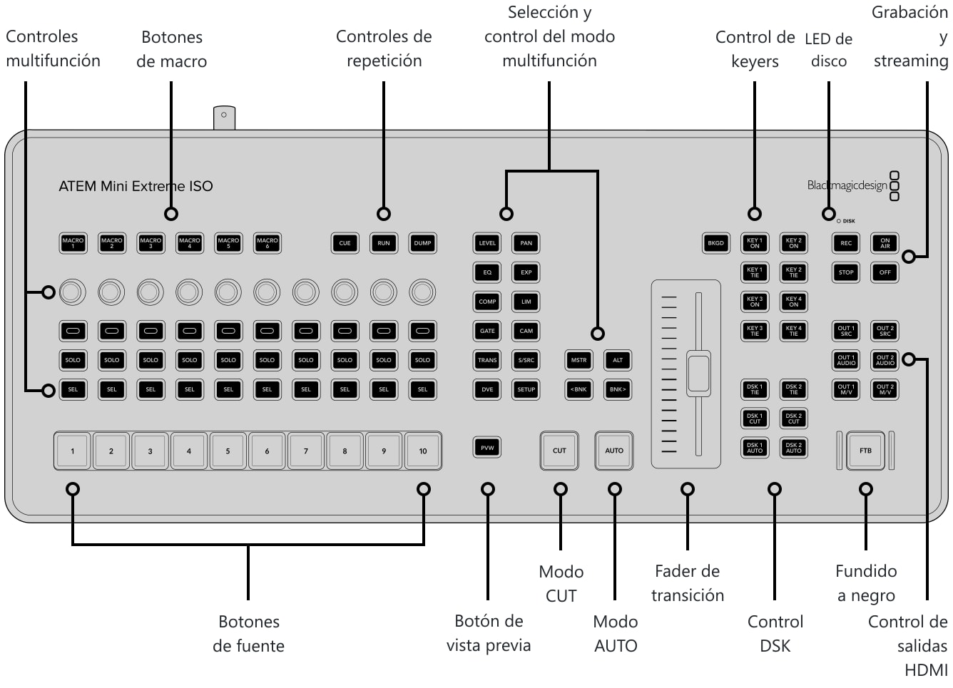 ATEM Mini Extreme ISO G2 – Panel de control y conexiones