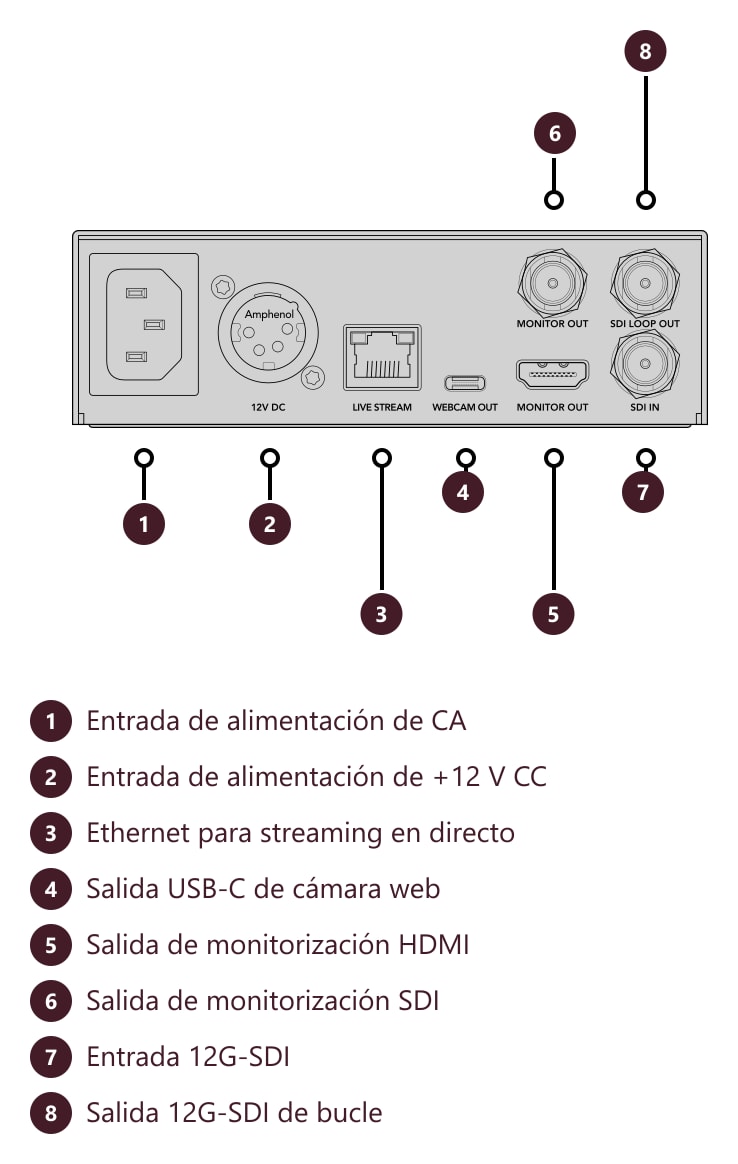 Blackmagic Streaming Encoder 4K – Conexiones y controles