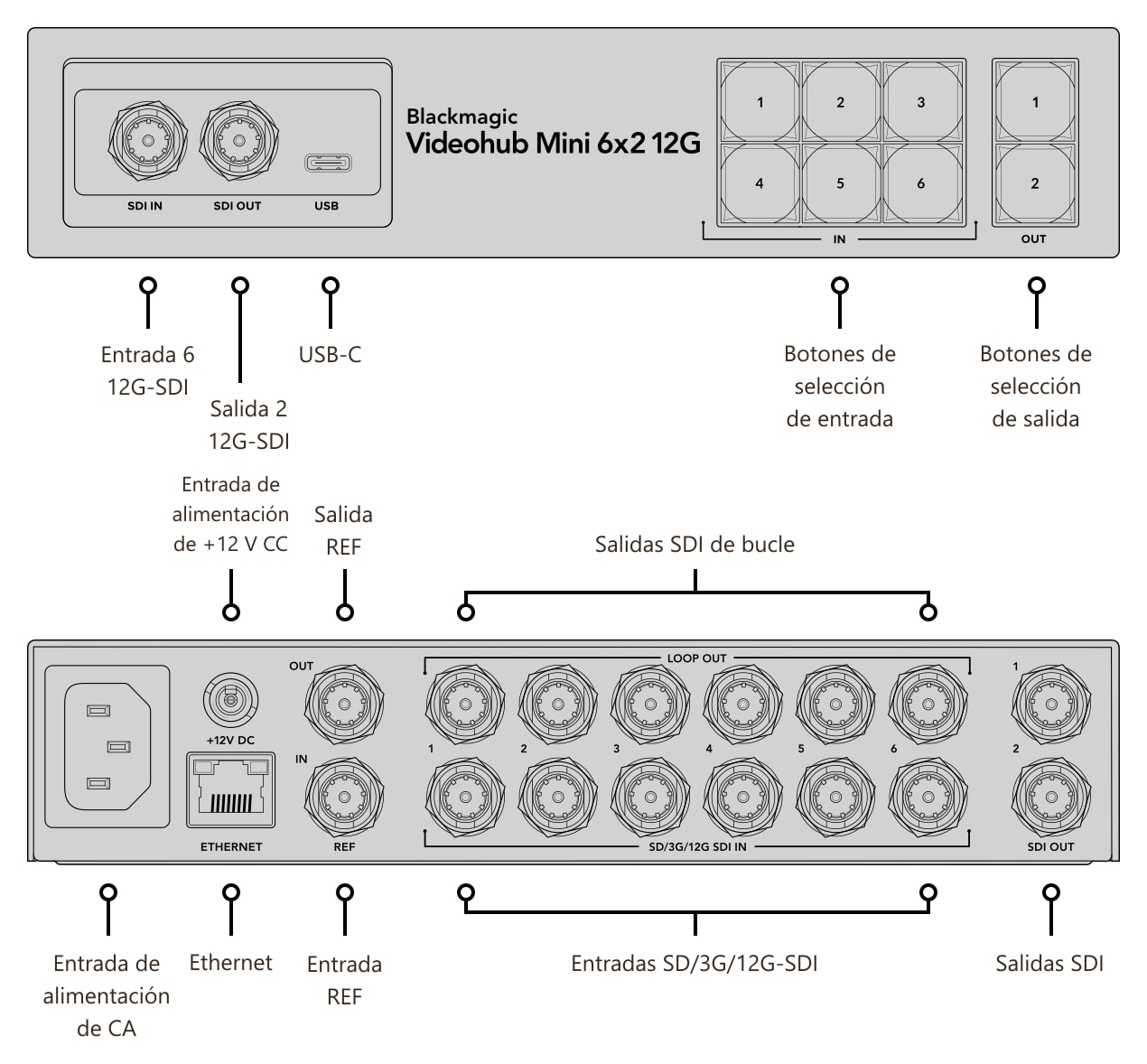Blackmagic Videohub Mini 6x2 12G – Conexiones