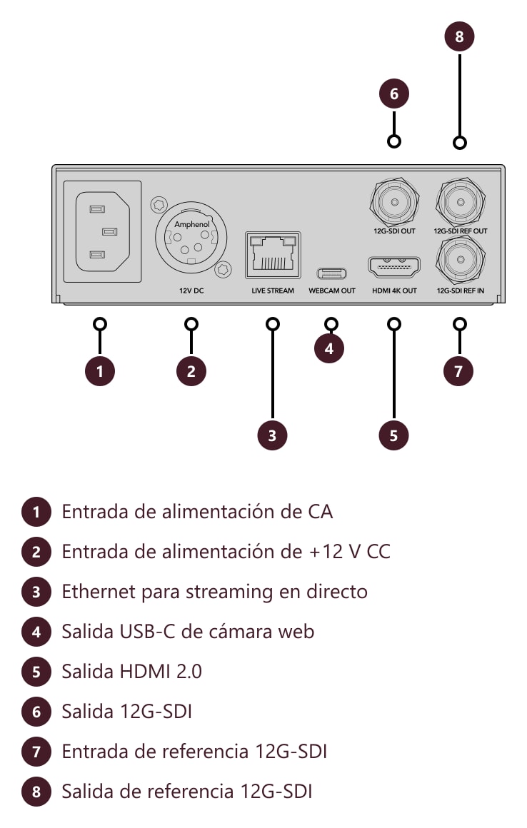 Blackmagic Streaming Decoder 4K – Conexiones y controles
