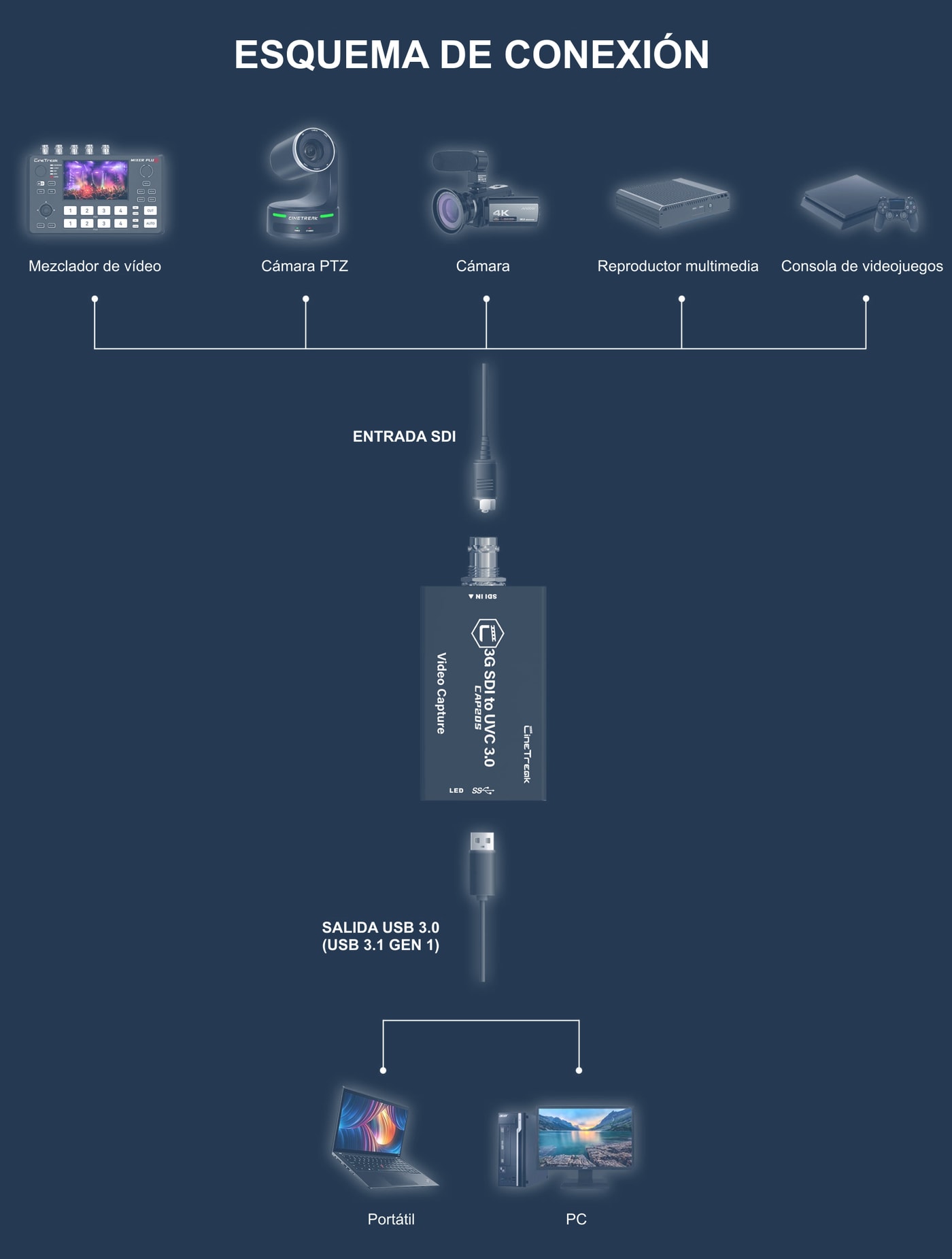Esquema de conexión de la CAP20S: fuente SDI a la entrada BNC, salida USB 3.0 a un portátil o a un ordenador