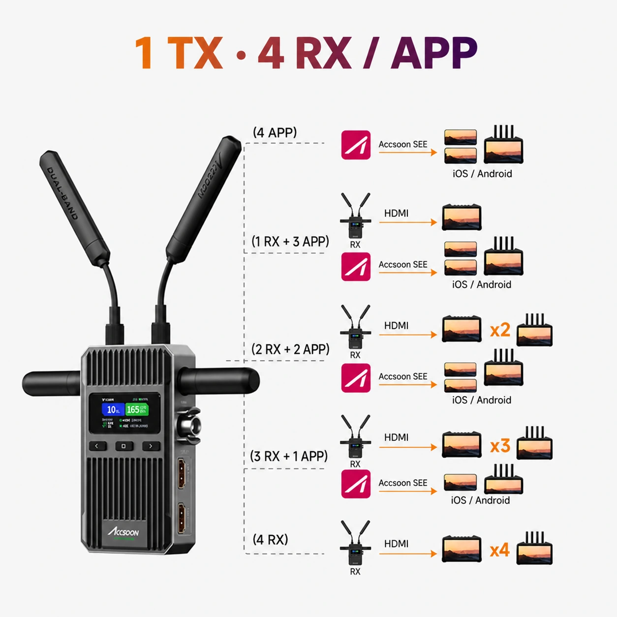 Una fuente, cuatro dispositivos · Accsoon CineView 2 SDI