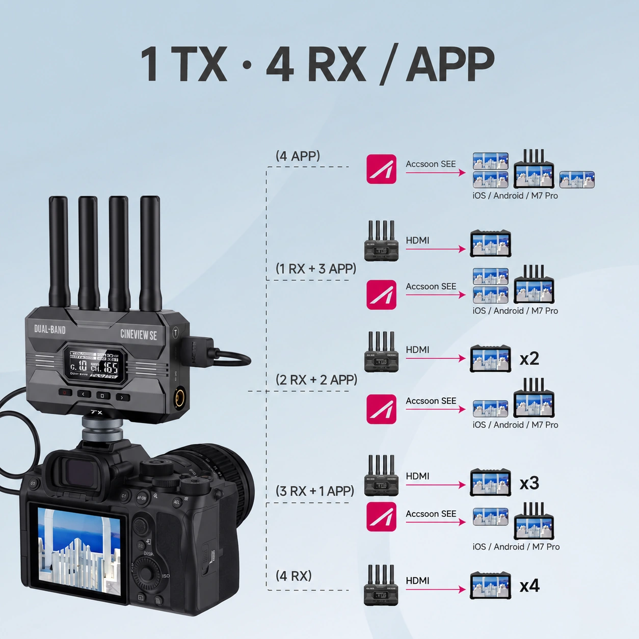 Accsoon CineView SE · Una fuente, hasta cuatro dispositivos