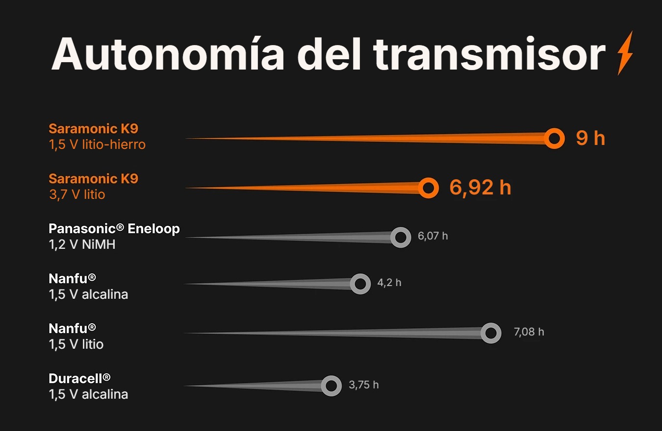 Saramonic K9 Digital Duo – Autonomía del transmisor según el tipo de pila