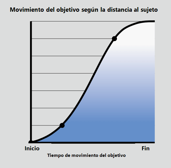 Gráfico del cambio gradual de la velocidad del objetivo