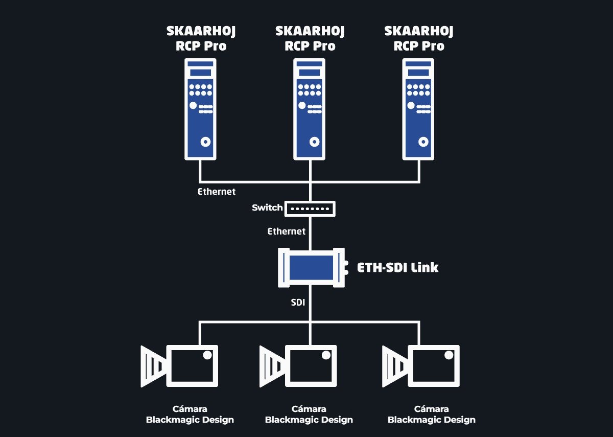 Tres controladores, un cable SDI