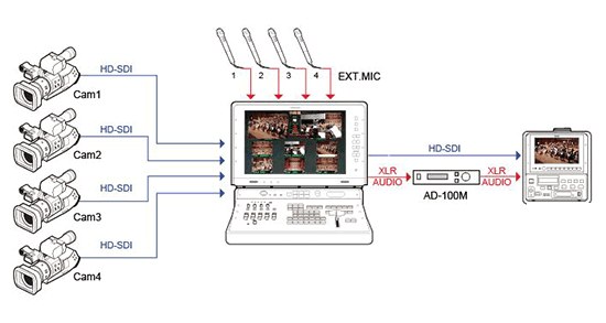 Esquema de conexión del AD-100M: vídeo de las cámaras al conmutador y audio a través de la unidad de retardo hasta el grabador