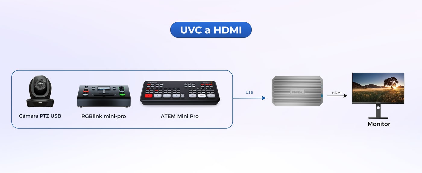 Cámara USB o mezclador de vídeo en una pantalla HDMI