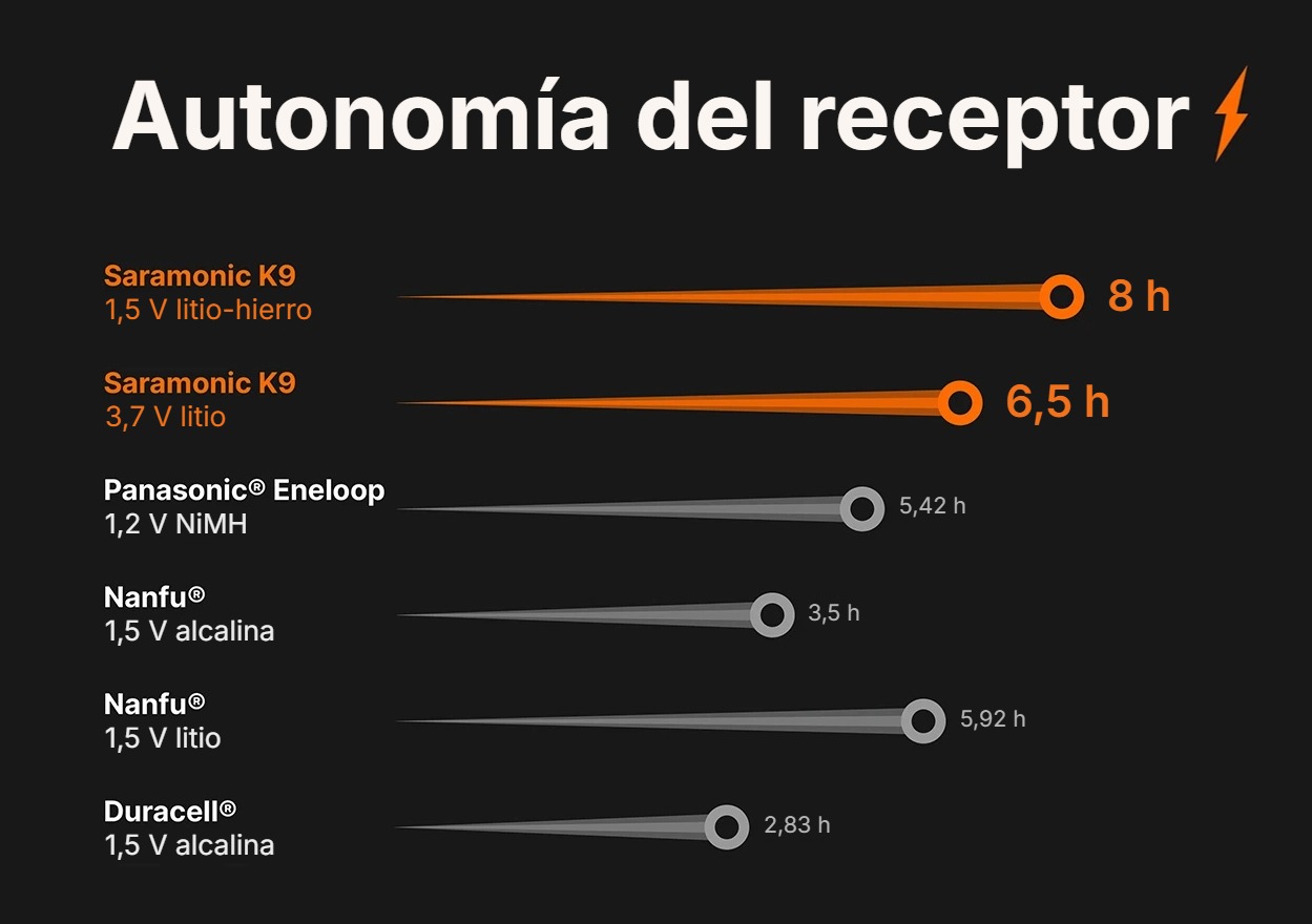 Saramonic K9 RX – Autonomía del receptor según el tipo de pila