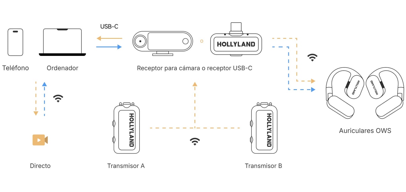 Monitorización desde teléfono u ordenador