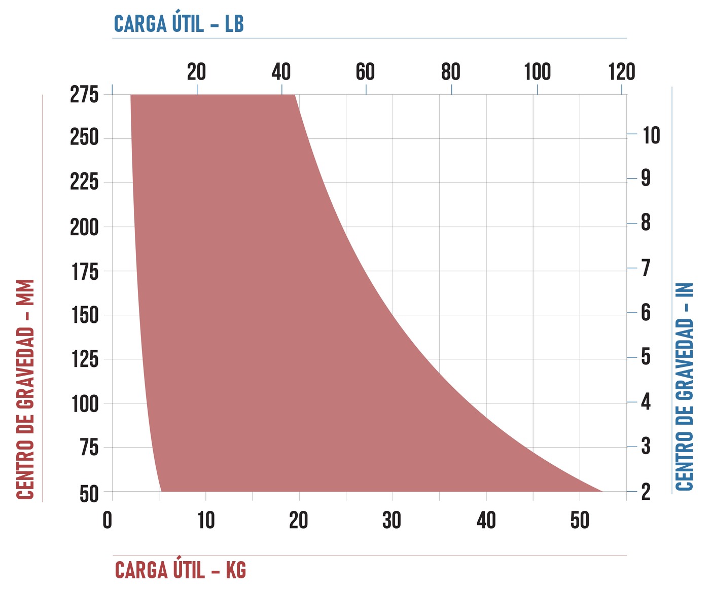 Cartoni Maxima 30 – Carga útil según la altura del centro de gravedad