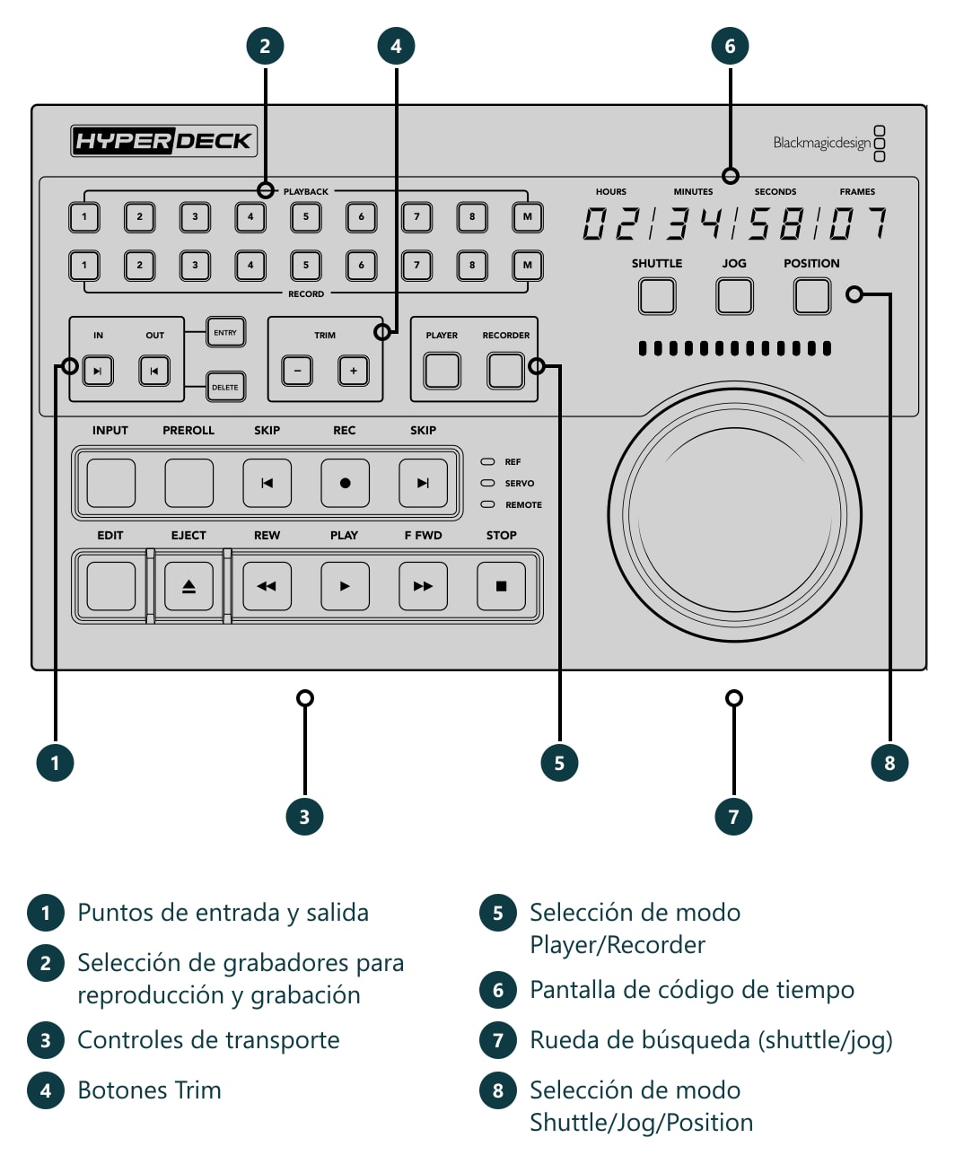 HyperDeck Extreme Control – Conexiones y controles
