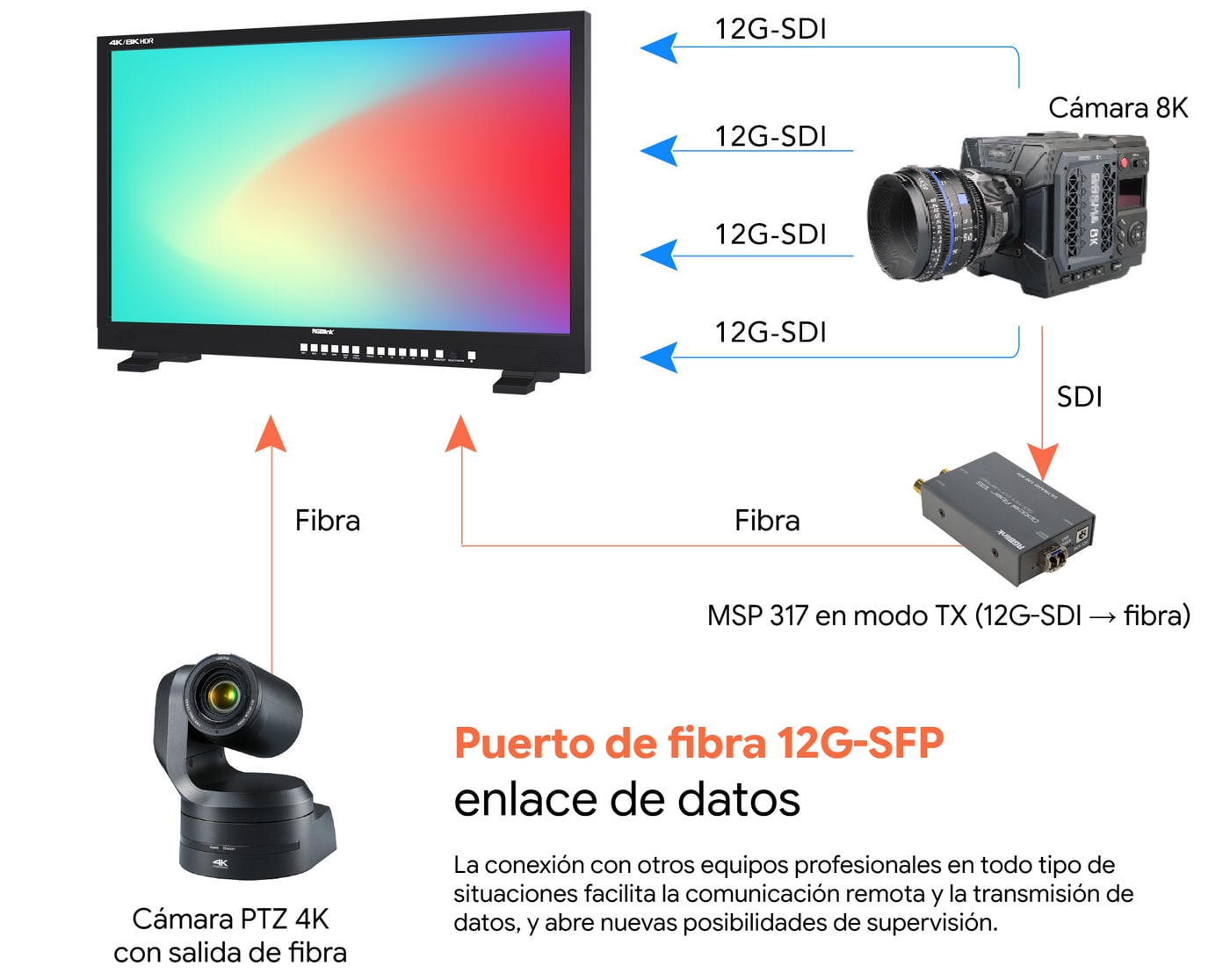 Entradas, salidas y fibra